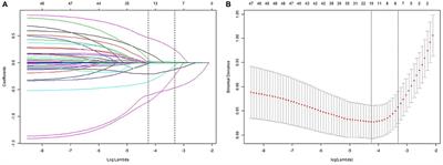 Using Nomograms to Predict the PPCs of Patients With Diffuse Peritonitis Undergoing Emergency Gastrointestinal Surgery